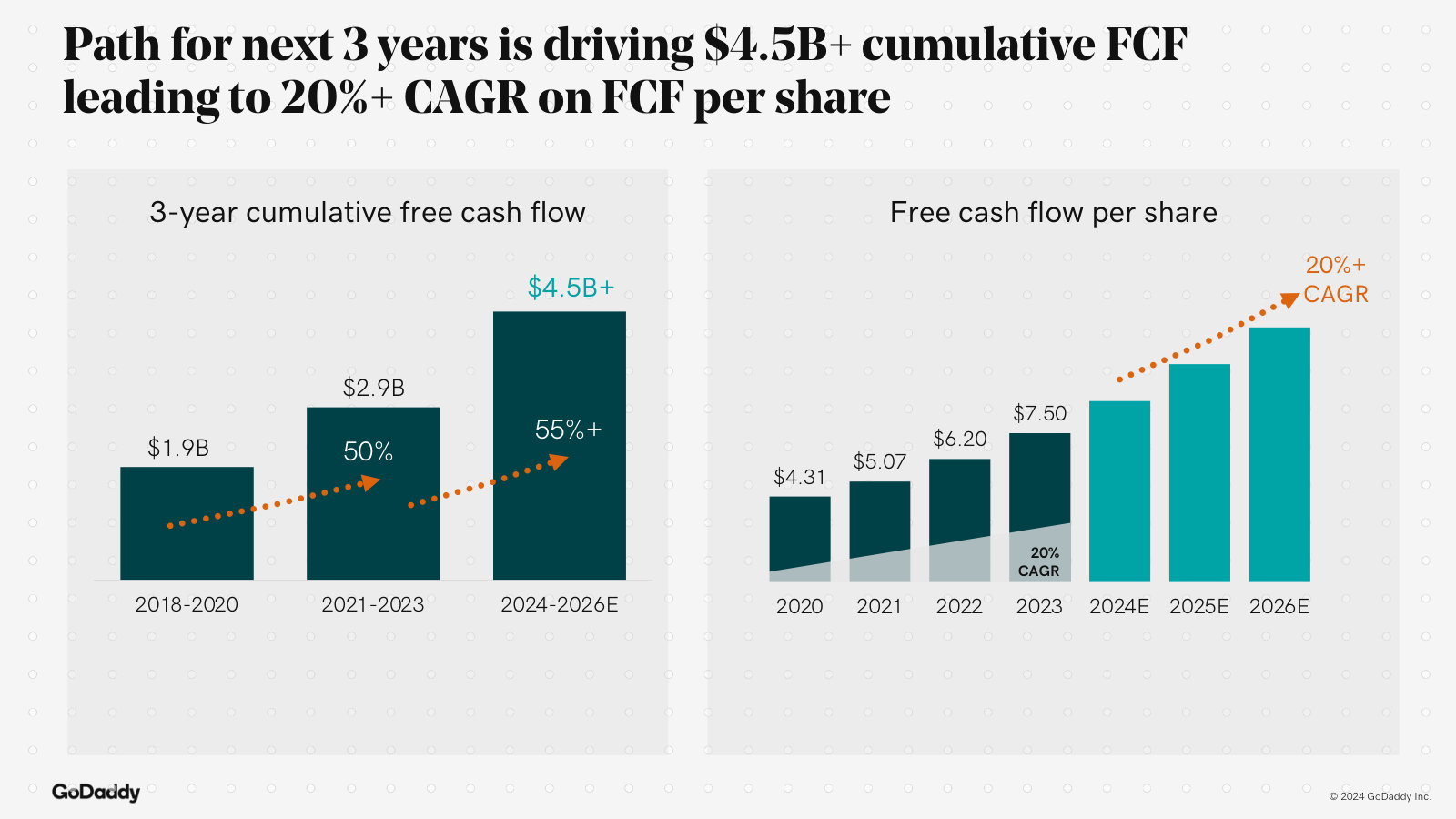 The core financial promise: $4.5B+ cumulative free cash flow over 2024-2026 and a 20%+ CAGR in free cash flow per share.