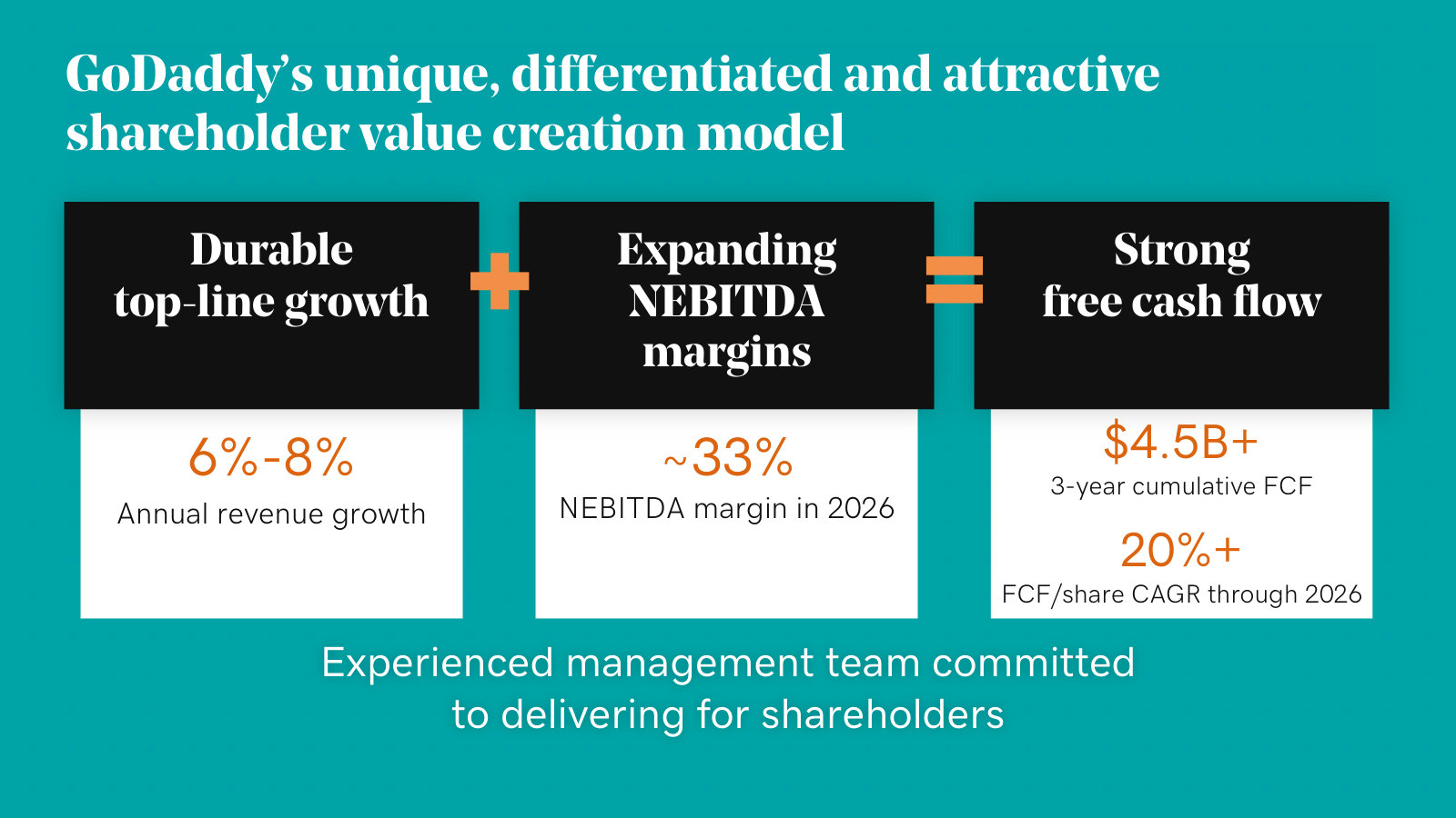 The value-creation equation in one slide: 6-8% revenue growth plus ~33% NEBITDA margin equals compounding free cash flow.