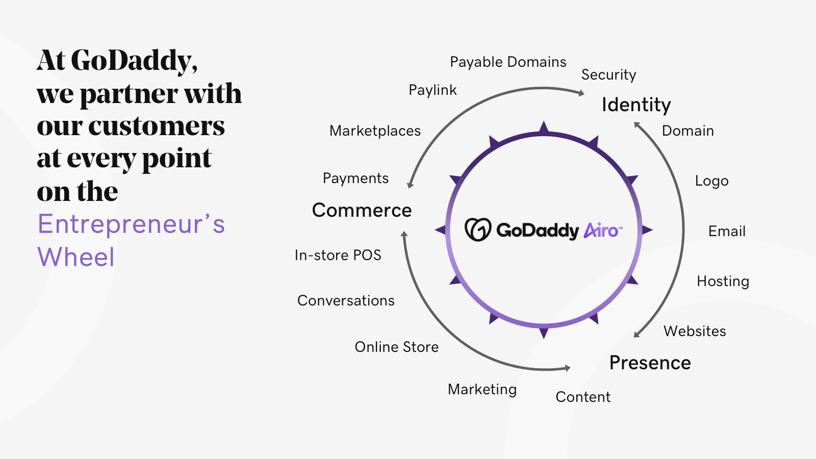 The 'Entrepreneur's Wheel' — how GoDaddy's products span identity, presence and commerce around a customer's business.