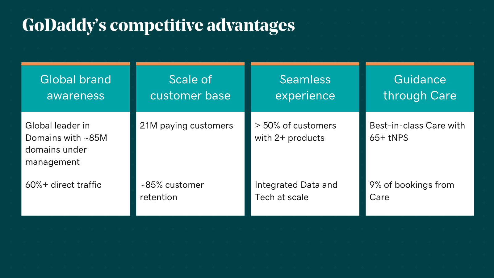 The four claimed moats — brand, ~85M domains and 21M customers, an integrated platform, and Care — with supporting metrics.