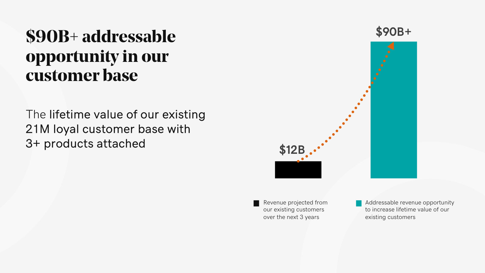 Management's sizing of the cross-sell prize: a $90B+ lifetime-value opportunity within the existing 21M-customer base.