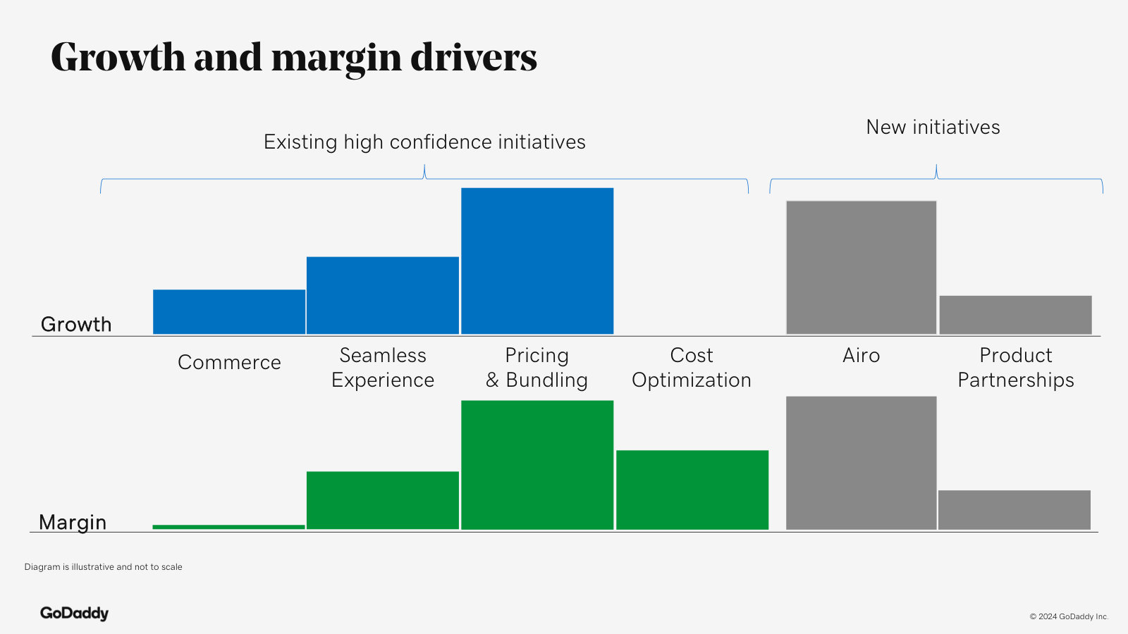 Which levers drive growth versus margin — commerce, pricing and bundling, cost optimization, Airo and partnerships.