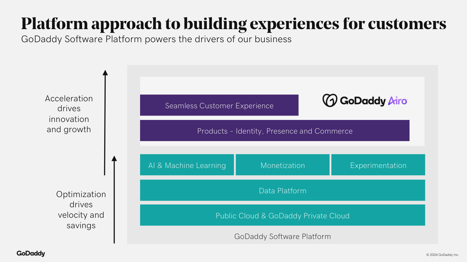 The software-platform stack underpinning the business, from cloud and data up to products and the Airo experience layer.