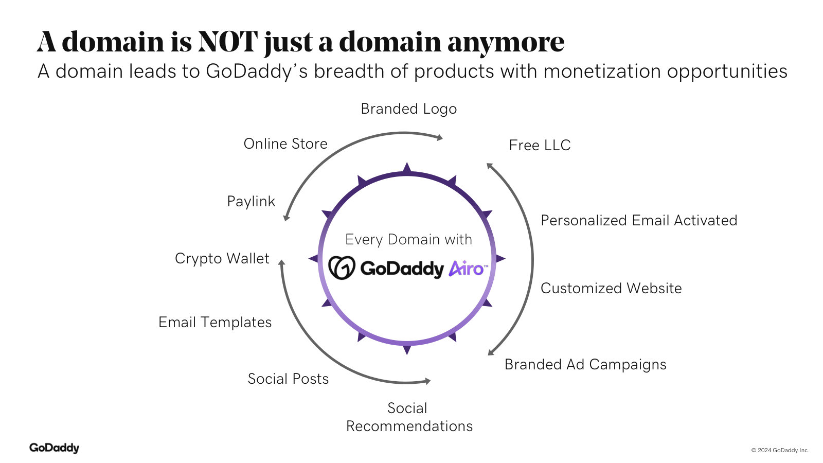 Why a domain is the on-ramp: one registration opens a path to logos, email, websites, payments and other paid products.