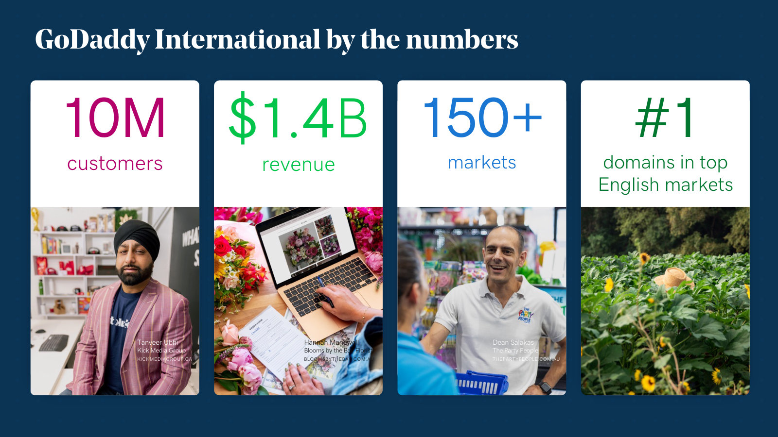 International in four numbers: 10M customers, $1.4B revenue, 150+ markets and the #1 domains position in top English markets.