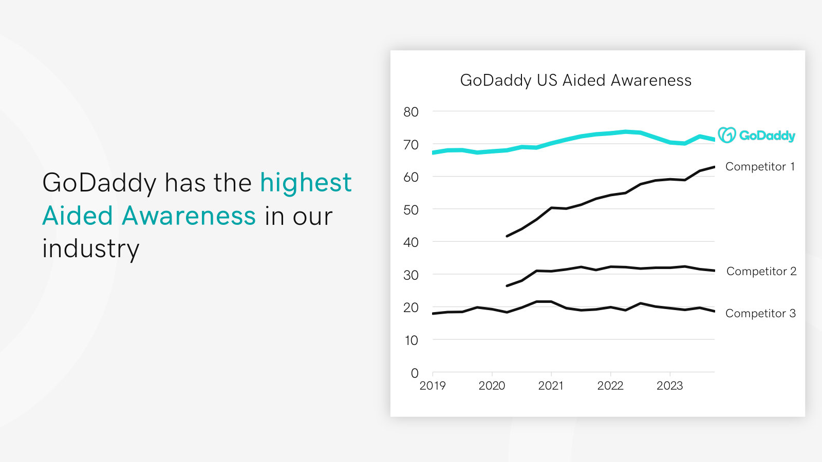 Aided brand awareness versus three competitors — the lead management leans on to keep customer-acquisition costs low.