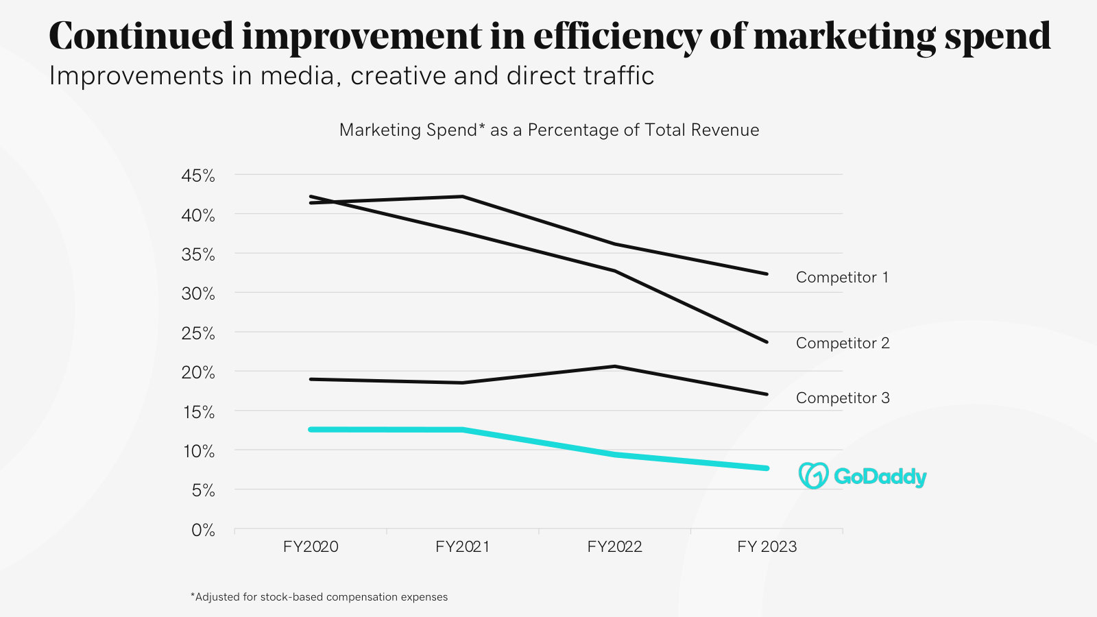Marketing spend as a share of revenue, well below competitors and still falling — the efficiency case for the brand.