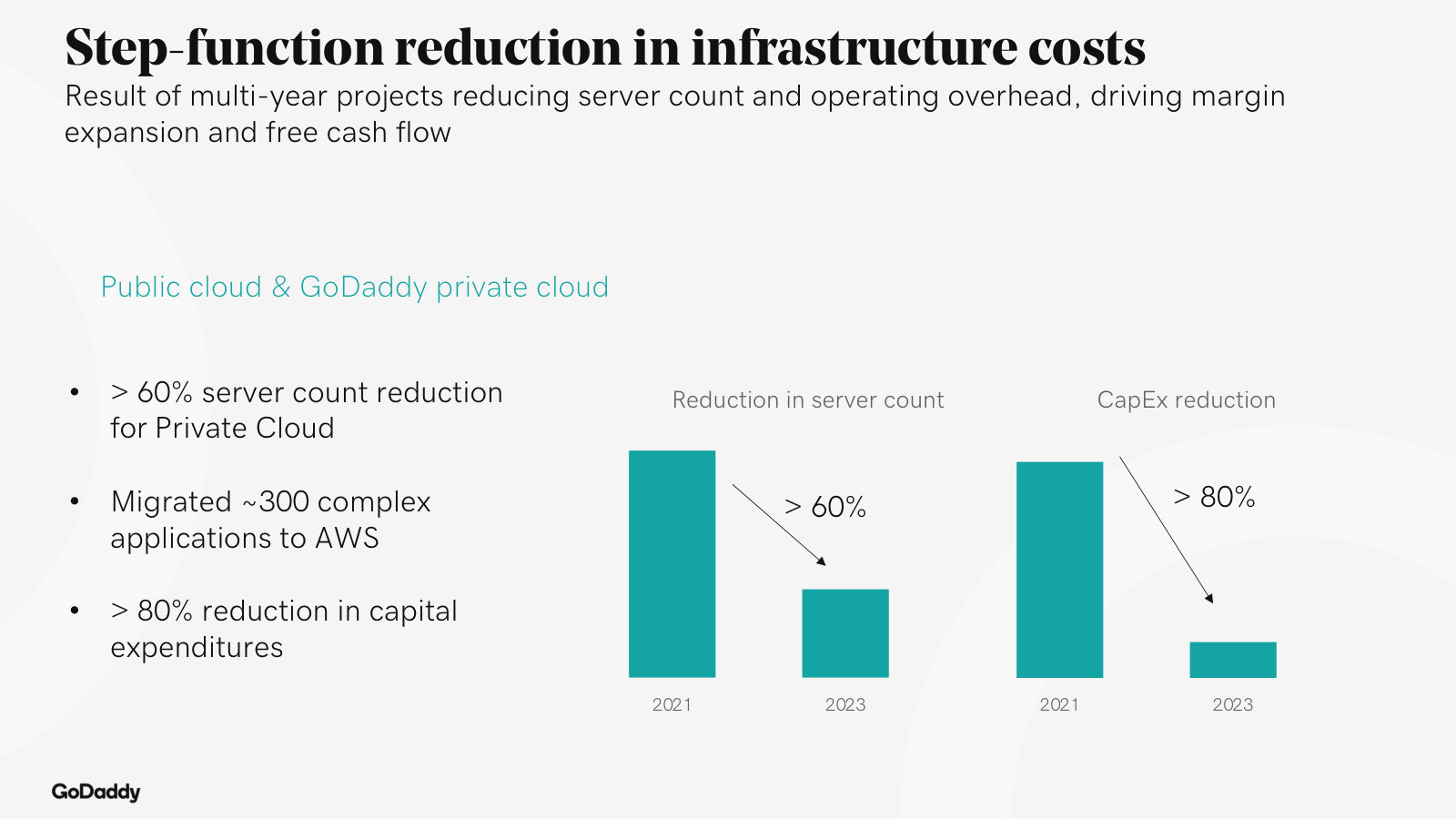 The infrastructure story behind margin gains: >60% fewer servers and >80% lower capex after moving to the cloud.