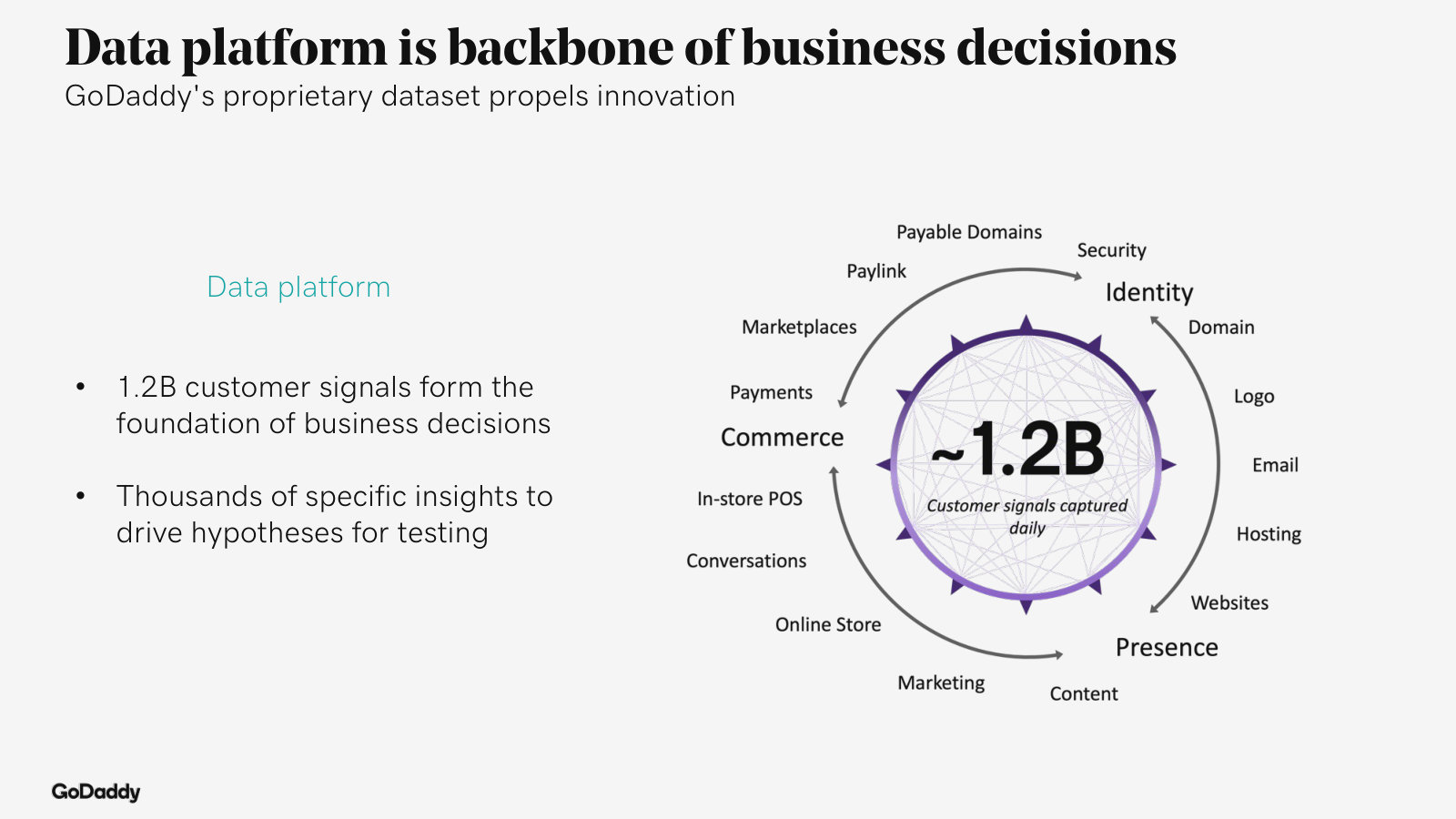 The proprietary data platform — ~1.2B daily customer signals — management says powers its testing and product decisions.