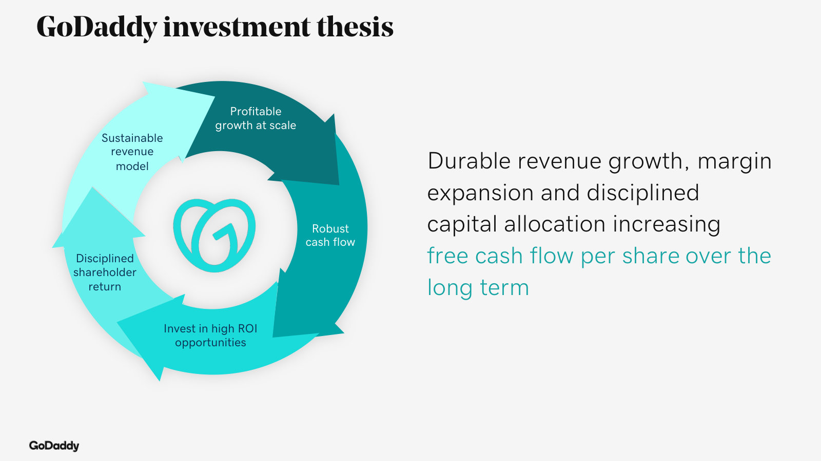 The investment-thesis flywheel: profitable growth funds high-ROI reinvestment and shareholder returns, compounding FCF.