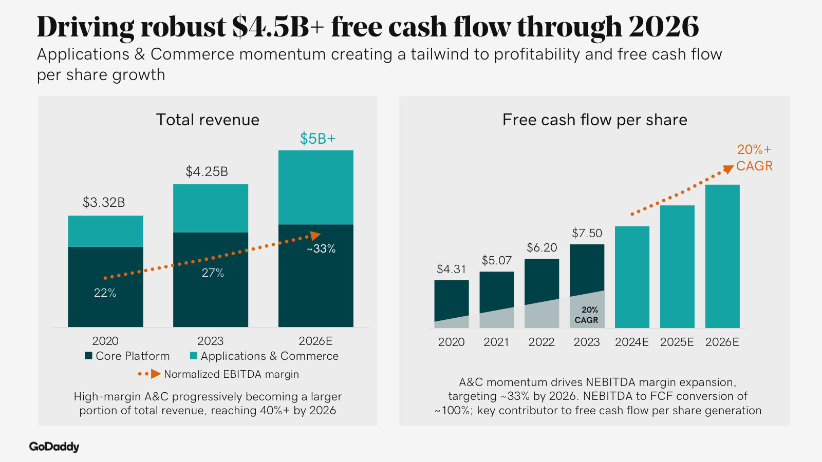 How the two segments split revenue and how A&C's rising mix lifts margin and free cash flow per share toward 2026.