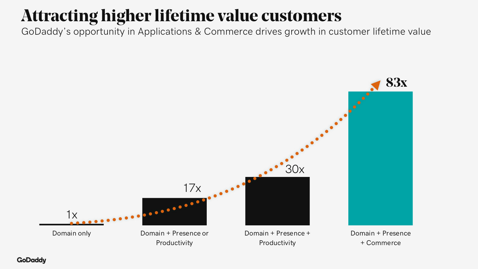 Unit economics of attach: lifetime value rises from 1x for a domain to 83x once presence, productivity and commerce are added.