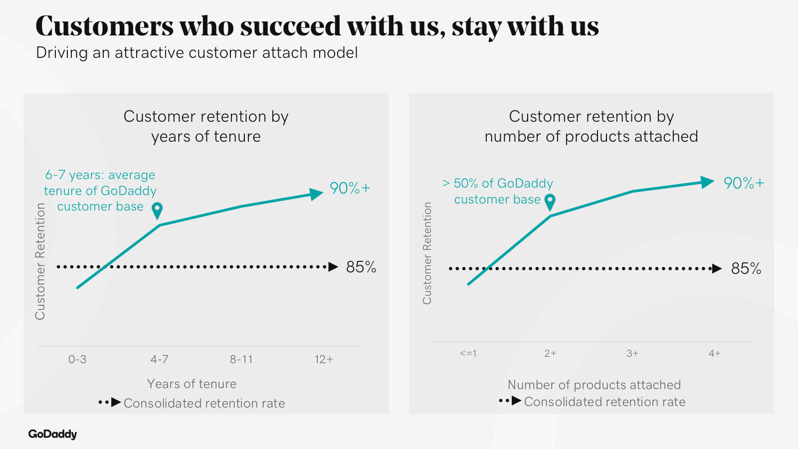 Retention rises with tenure and with each product attached — the mechanics behind an ~85% base retention rate.