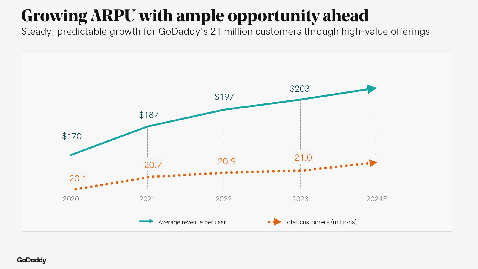 Steady ARPU growth from $170 to $203 across a roughly flat 21M-customer base — more value per customer, not more customers.