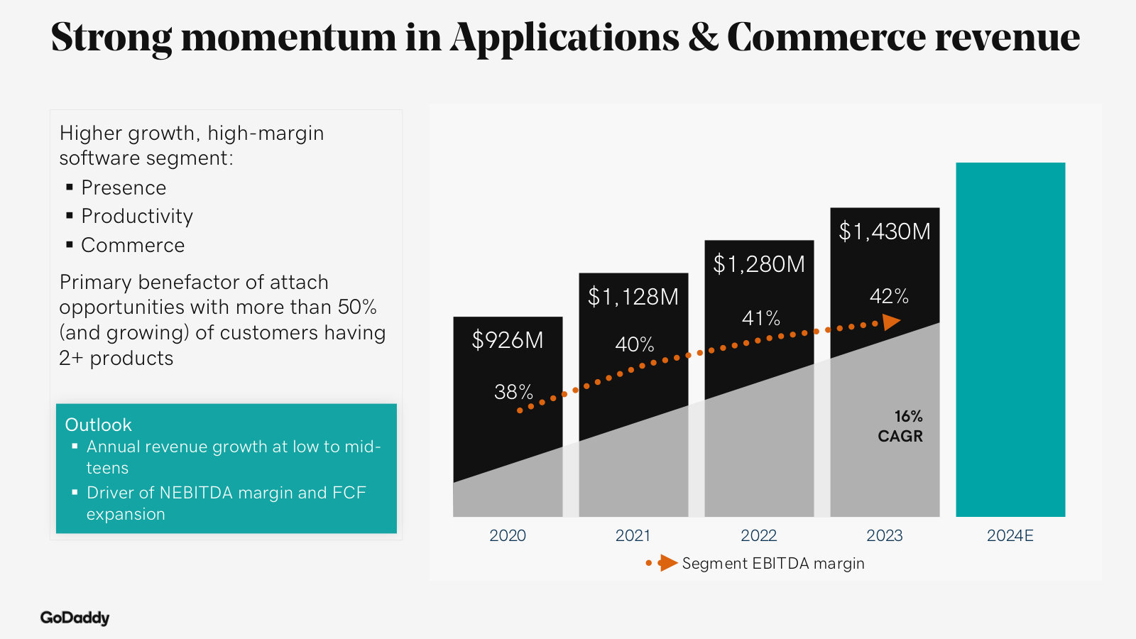 Applications & Commerce revenue and its 42% segment margin — the higher-growth, higher-margin software engine.