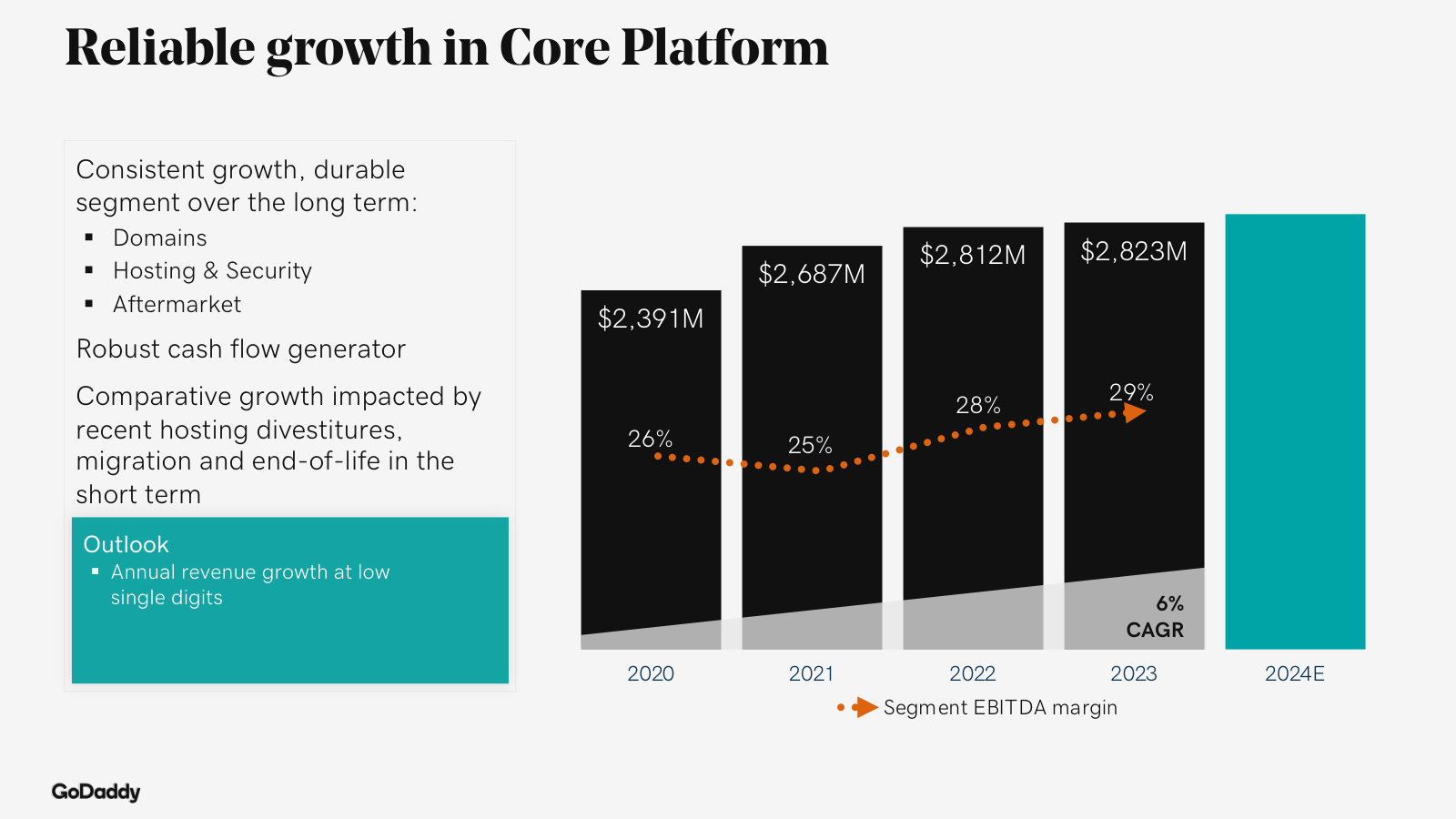 Core Platform revenue — domains, hosting and aftermarket — the durable, cash-generative base of the business.