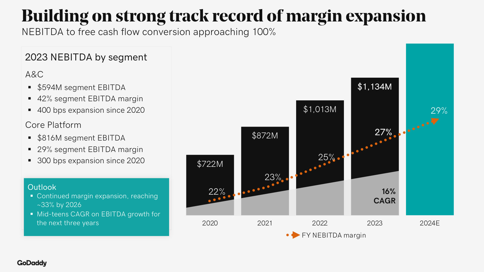 NEBITDA by segment and the path of margin expansion, with free-cash-flow conversion approaching 100%.