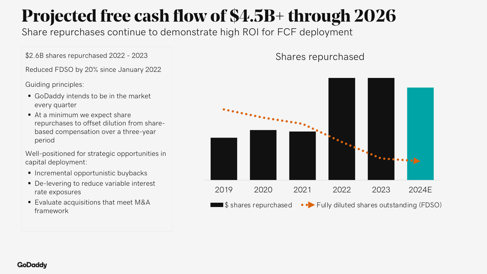 Capital allocation: $2.6B of buybacks in 2022-2023 cut share count ~20%, the primary use of free cash flow.