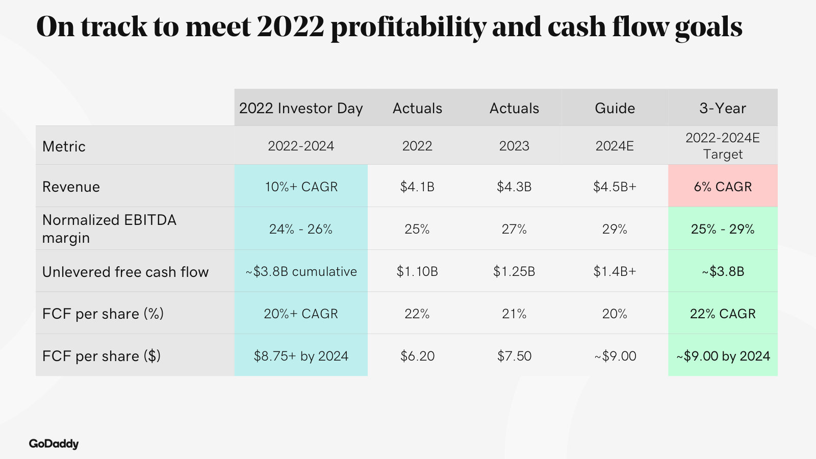 A scorecard against the 2022 Investor Day targets — where management met, beat or missed its prior commitments.
