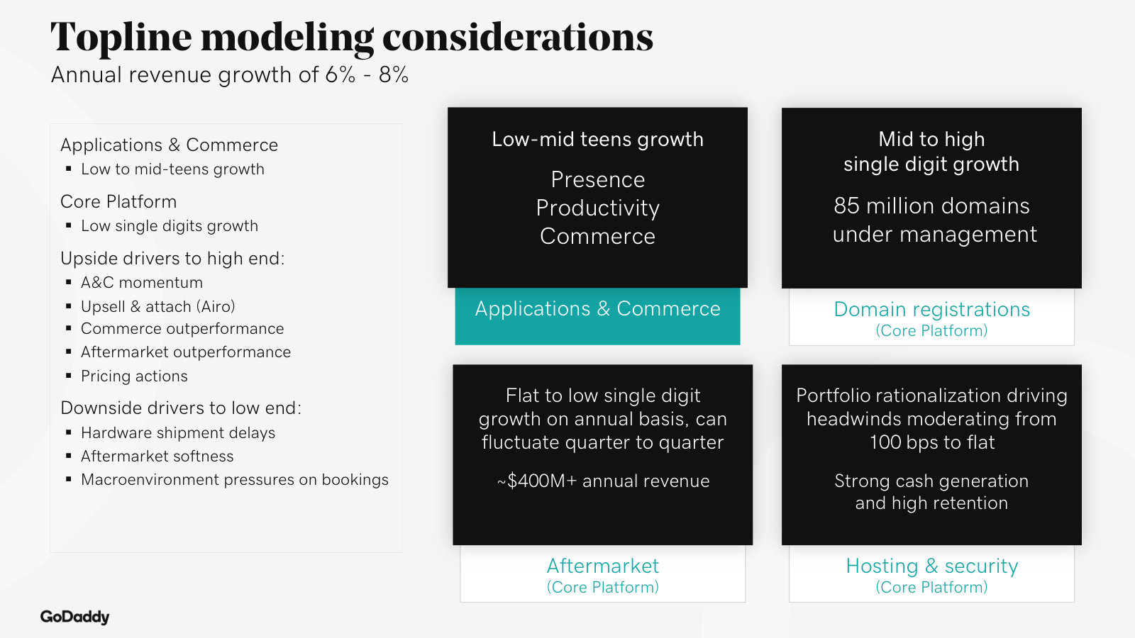 The topline model: expected growth for A&C, domains, aftermarket and hosting, with upside and downside drivers.