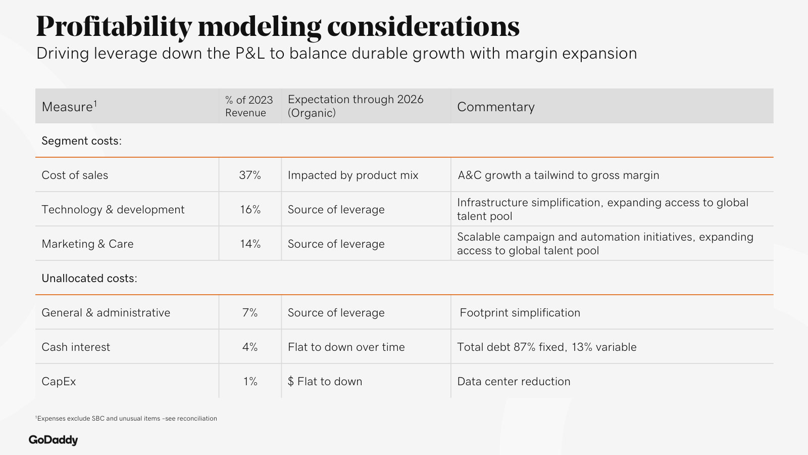 The profitability model: each cost line as a share of revenue and where management expects operating leverage through 2026.