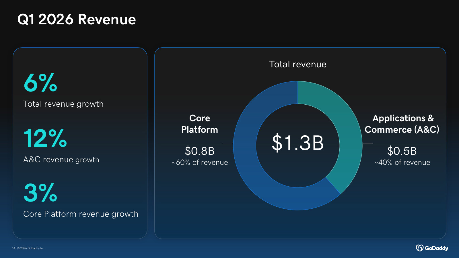 The current revenue split: $1.3B total, ~60% Core Platform and ~40% Applications & Commerce, with A&C growing fastest.
