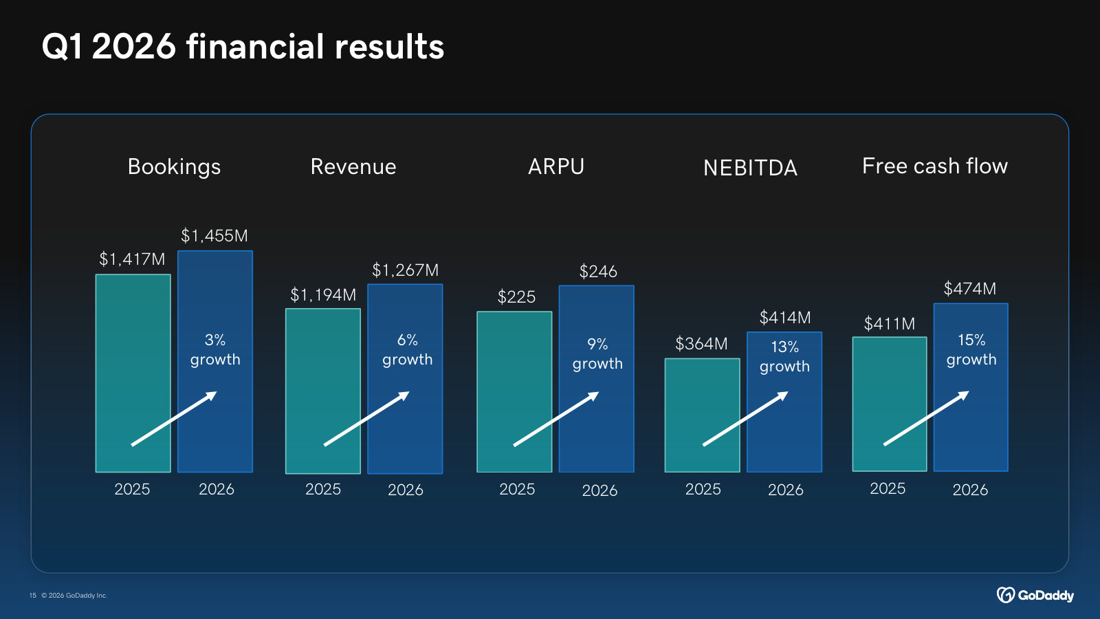 The Q1 2026 scorecard across bookings, revenue, ARPU, NEBITDA and free cash flow, each versus the prior year.