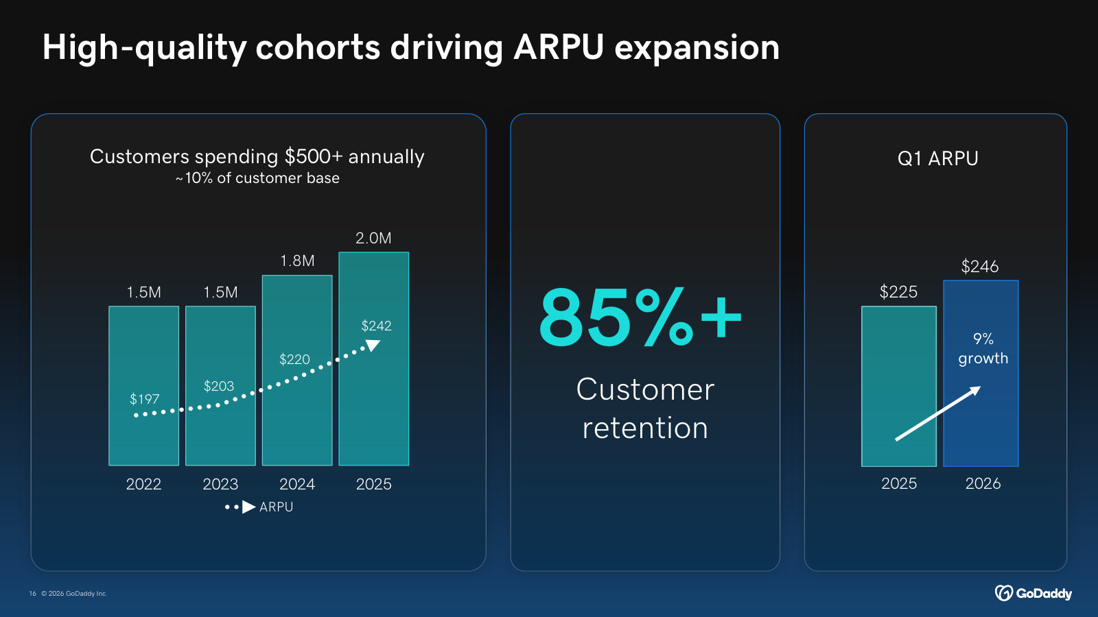 ARPU expansion and 85%+ retention, with ~2M customers now spending over $500 a year — the high-value cohort.