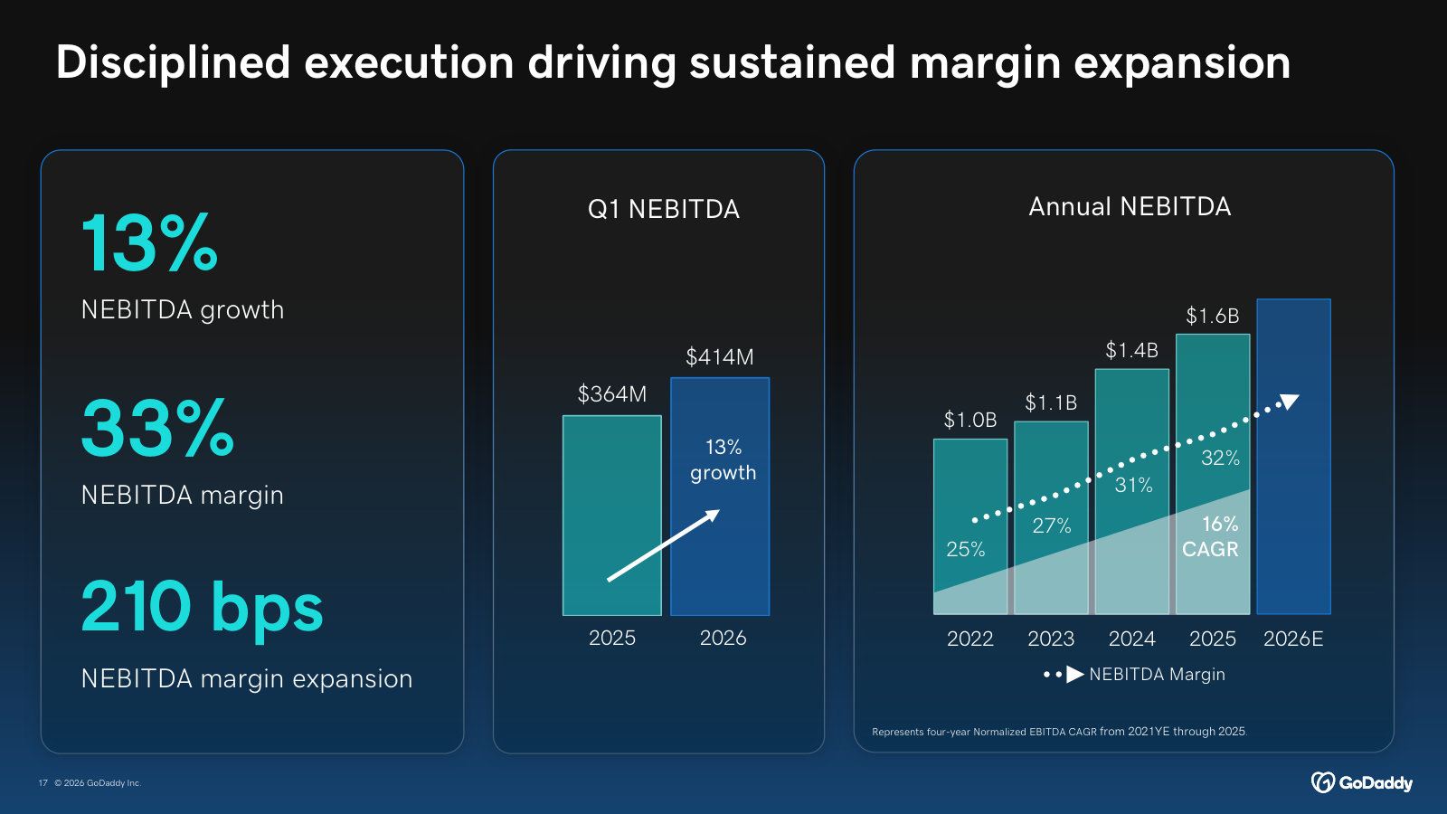 NEBITDA margin at 33% and the multi-year climb from 25% — the profitability trend that supports free cash flow.