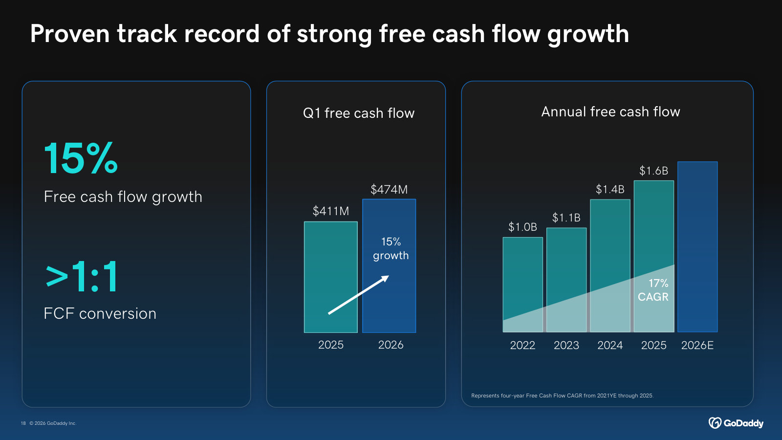 Free cash flow up 15% with better-than-1:1 conversion, plus the multi-year annual FCF trajectory.