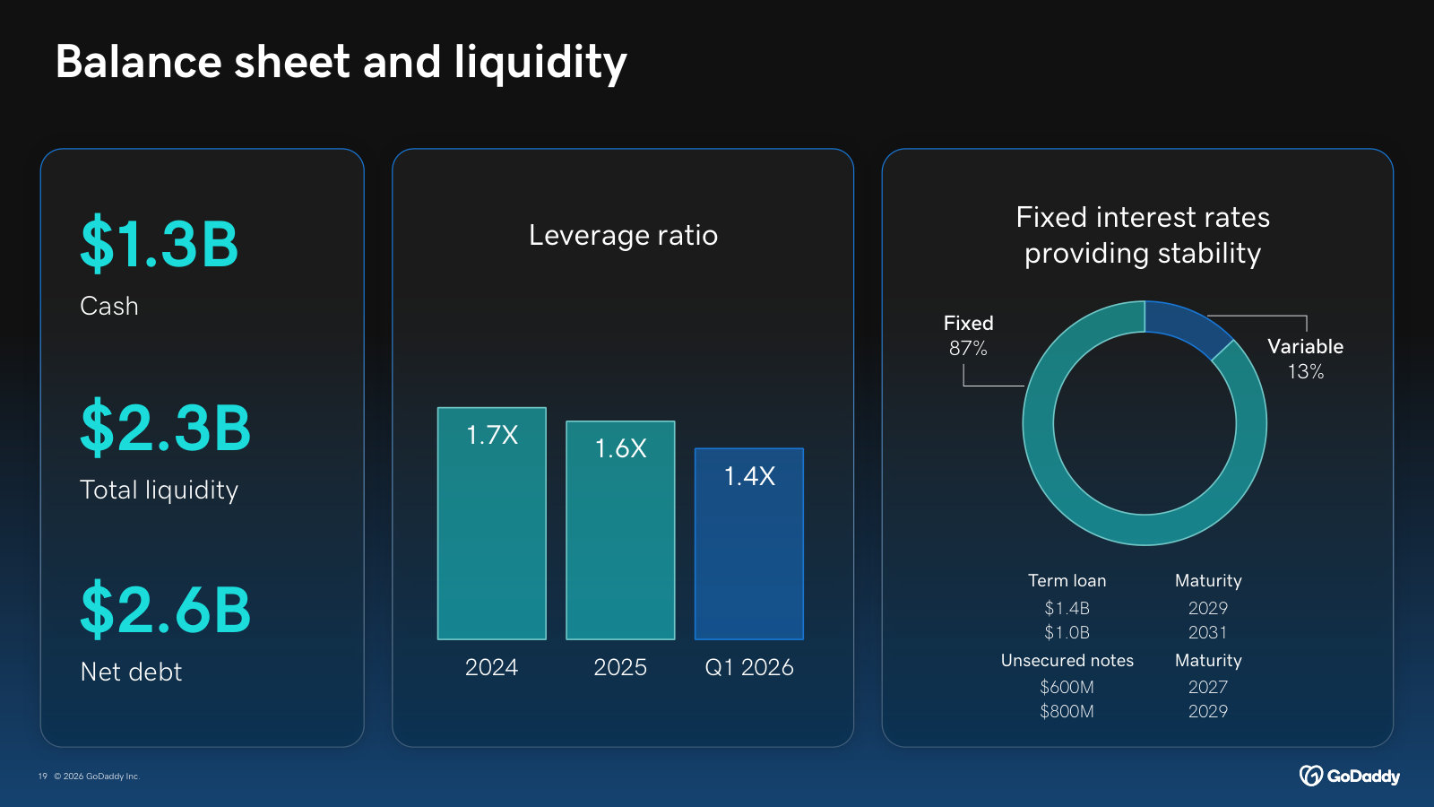 The balance sheet: cash, liquidity, falling leverage and a mostly fixed-rate debt stack.