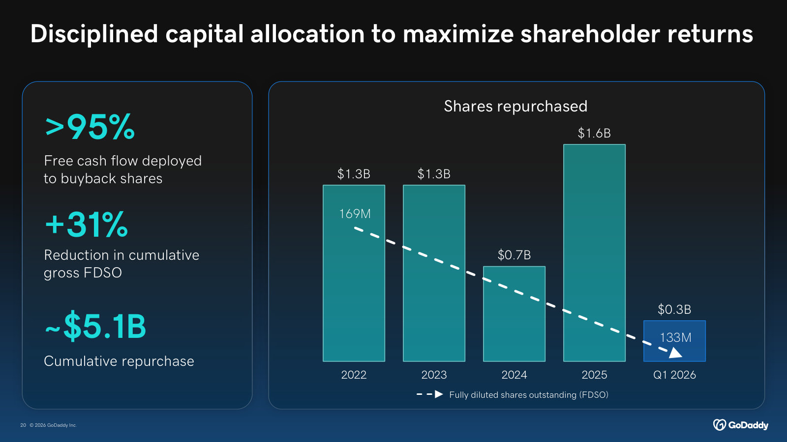 Capital return today: over 95% of free cash flow to buybacks and a 31% cut in share count since 2022.