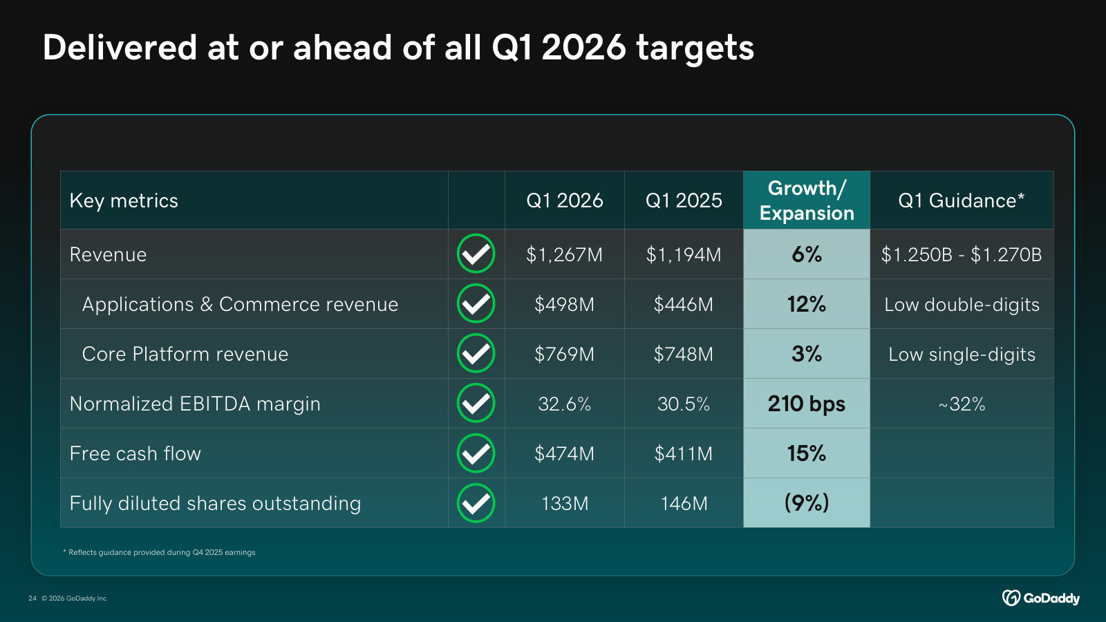 Results against Q1 guidance line by line, including segment revenue growth — a check on execution.