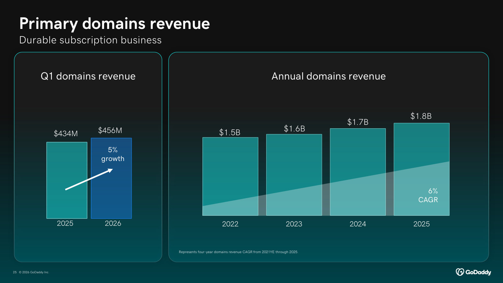 Primary domains revenue — the durable subscription base — growing at a mid-single-digit pace.